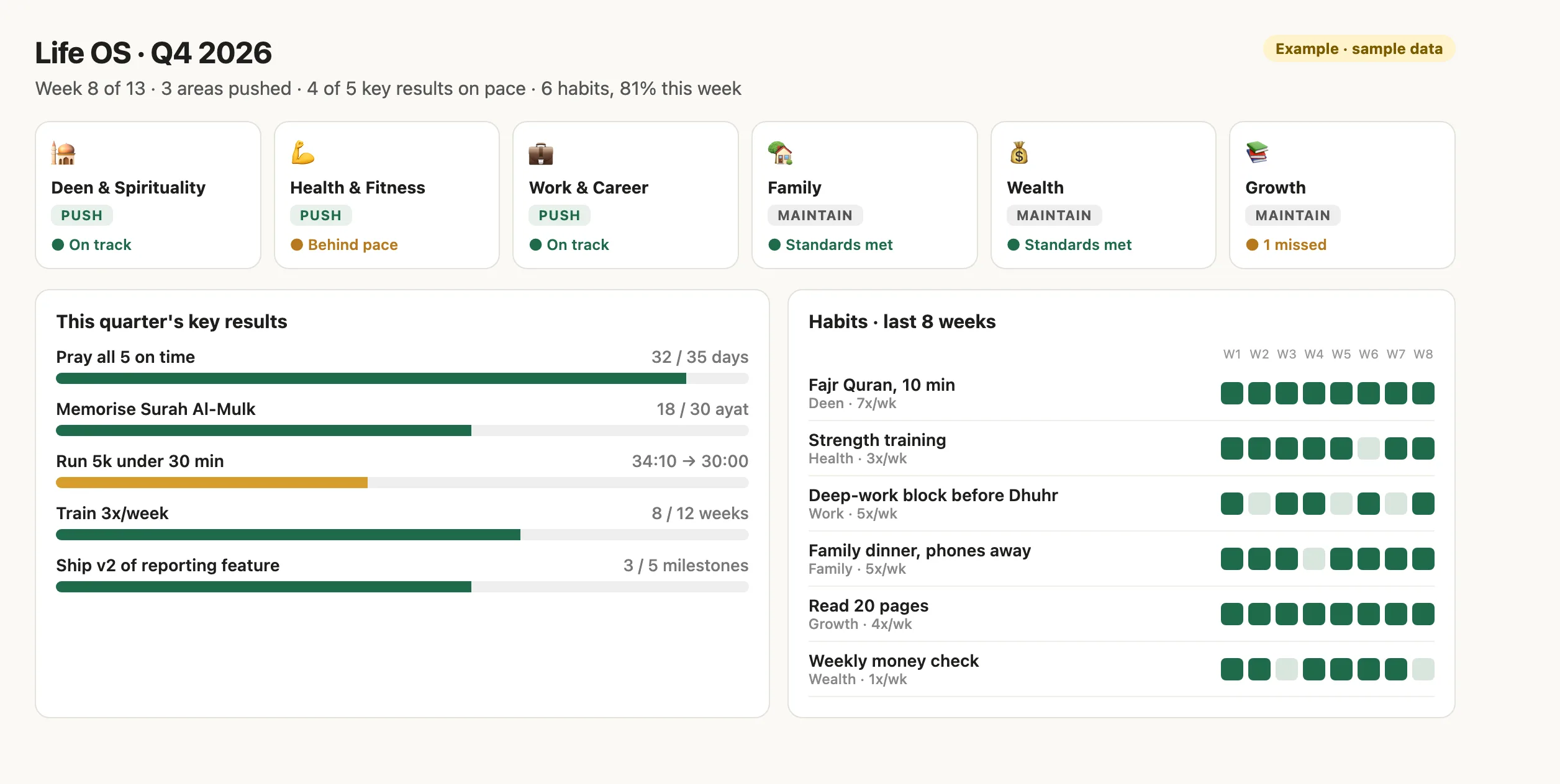 Example Life OS dashboard: six life area cards marked push or maintain, quarterly key results with progress bars, and an 8-week habit streak grid.